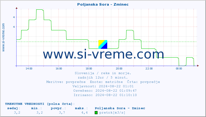 POVPREČJE :: Poljanska Sora - Zminec :: temperatura | pretok | višina :: zadnji dan / 5 minut.