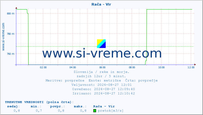 POVPREČJE :: Rača - Vir :: temperatura | pretok | višina :: zadnji dan / 5 minut.