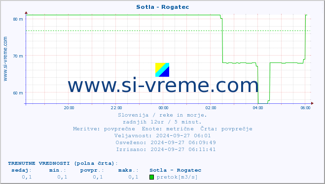 POVPREČJE :: Sotla - Rogatec :: temperatura | pretok | višina :: zadnji dan / 5 minut.