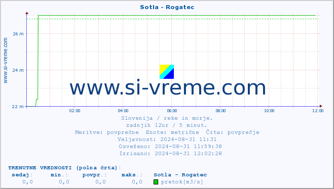 POVPREČJE :: Sotla - Rogatec :: temperatura | pretok | višina :: zadnji dan / 5 minut.