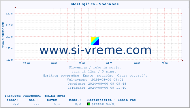 POVPREČJE :: Mestinjščica - Sodna vas :: temperatura | pretok | višina :: zadnji dan / 5 minut.