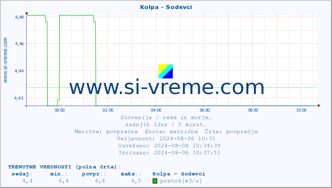 POVPREČJE :: Kolpa - Sodevci :: temperatura | pretok | višina :: zadnji dan / 5 minut.