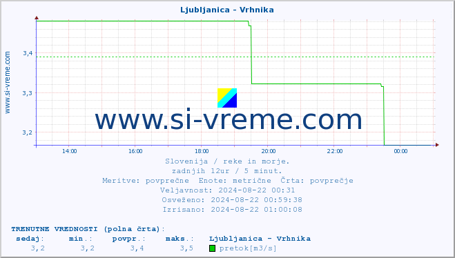 POVPREČJE :: Ljubljanica - Vrhnika :: temperatura | pretok | višina :: zadnji dan / 5 minut.