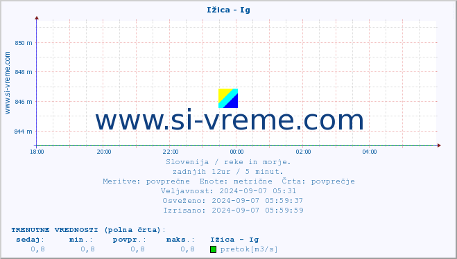 POVPREČJE :: Ižica - Ig :: temperatura | pretok | višina :: zadnji dan / 5 minut.