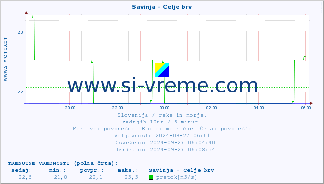 POVPREČJE :: Savinja - Celje brv :: temperatura | pretok | višina :: zadnji dan / 5 minut.