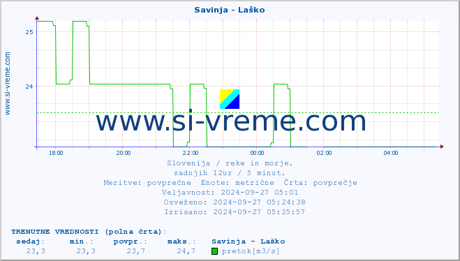 POVPREČJE :: Savinja - Laško :: temperatura | pretok | višina :: zadnji dan / 5 minut.