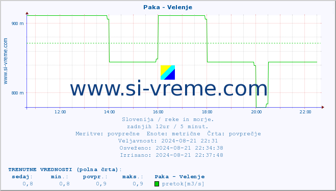 POVPREČJE :: Paka - Velenje :: temperatura | pretok | višina :: zadnji dan / 5 minut.