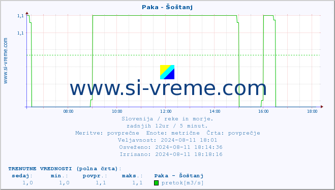 POVPREČJE :: Paka - Šoštanj :: temperatura | pretok | višina :: zadnji dan / 5 minut.