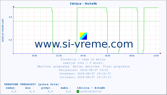POVPREČJE :: Idrijca - Hotešk :: temperatura | pretok | višina :: zadnji dan / 5 minut.
