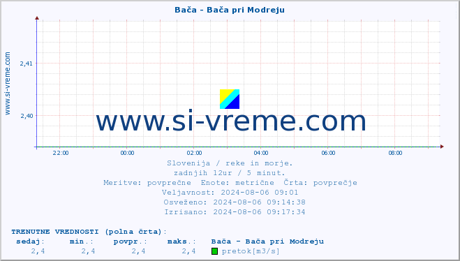 POVPREČJE :: Bača - Bača pri Modreju :: temperatura | pretok | višina :: zadnji dan / 5 minut.