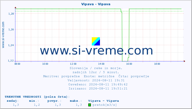 POVPREČJE :: Vipava - Vipava :: temperatura | pretok | višina :: zadnji dan / 5 minut.