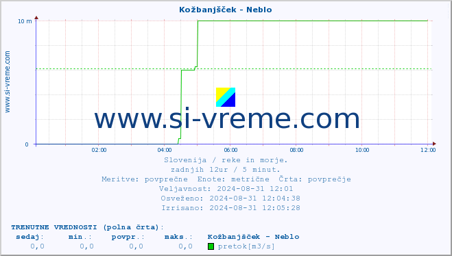 POVPREČJE :: Kožbanjšček - Neblo :: temperatura | pretok | višina :: zadnji dan / 5 minut.