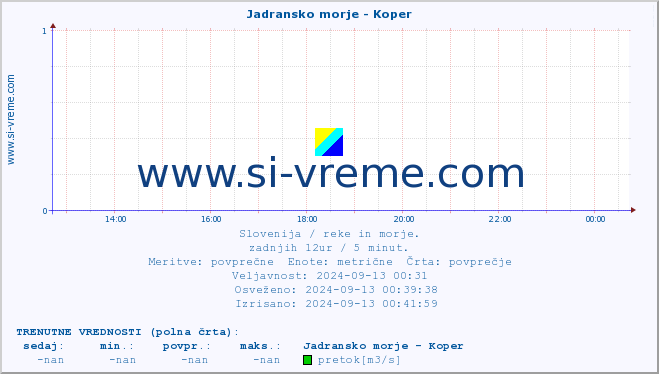 POVPREČJE :: Jadransko morje - Koper :: temperatura | pretok | višina :: zadnji dan / 5 minut.