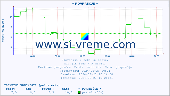 POVPREČJE :: * POVPREČJE * :: temperatura | pretok | višina :: zadnji dan / 5 minut.