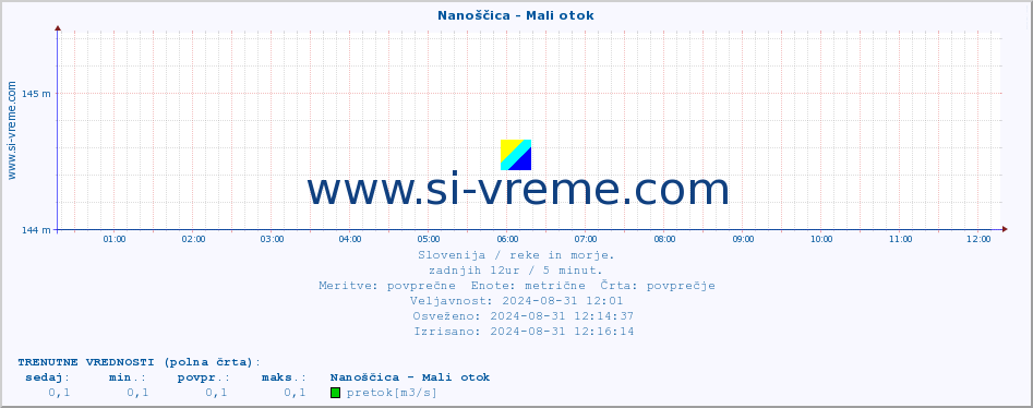 POVPREČJE :: Nanoščica - Mali otok :: temperatura | pretok | višina :: zadnji dan / 5 minut.