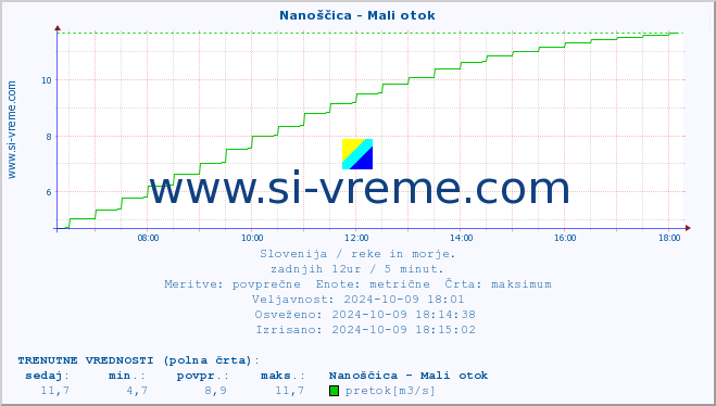 POVPREČJE :: Nanoščica - Mali otok :: temperatura | pretok | višina :: zadnji dan / 5 minut.