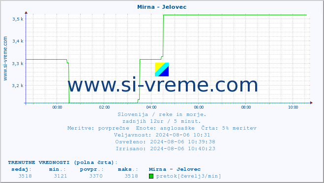 POVPREČJE :: Mirna - Jelovec :: temperatura | pretok | višina :: zadnji dan / 5 minut.