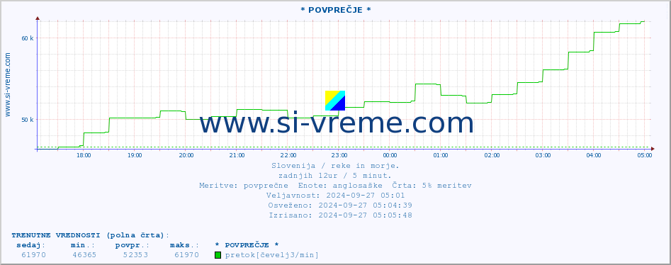 POVPREČJE :: * POVPREČJE * :: temperatura | pretok | višina :: zadnji dan / 5 minut.