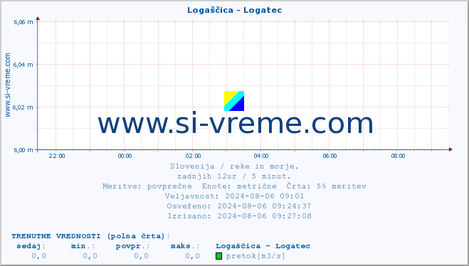 POVPREČJE :: Logaščica - Logatec :: temperatura | pretok | višina :: zadnji dan / 5 minut.