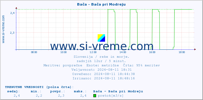 POVPREČJE :: Bača - Bača pri Modreju :: temperatura | pretok | višina :: zadnji dan / 5 minut.