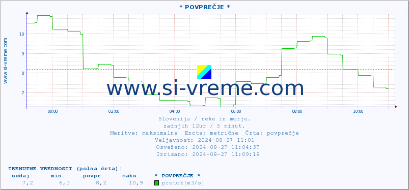 POVPREČJE :: * POVPREČJE * :: temperatura | pretok | višina :: zadnji dan / 5 minut.