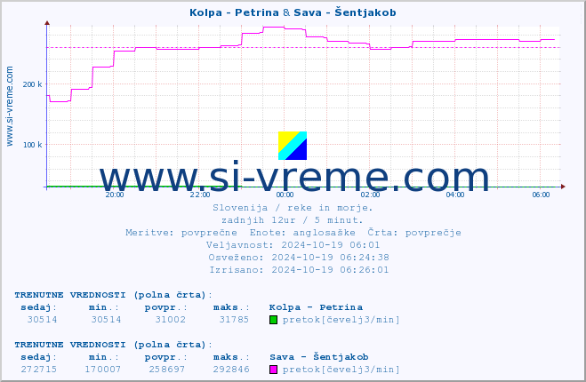 POVPREČJE :: Kolpa - Petrina & Sava - Šentjakob :: temperatura | pretok | višina :: zadnji dan / 5 minut.