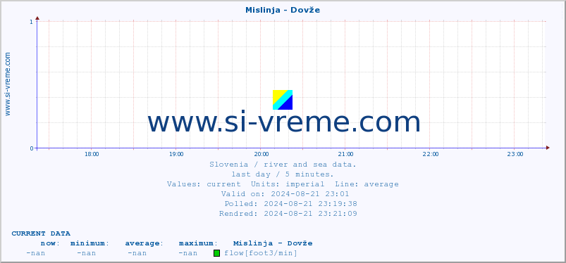  :: Mislinja - Dovže :: temperature | flow | height :: last day / 5 minutes.