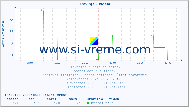 POVPREČJE :: Dravinja - Videm :: temperatura | pretok | višina :: zadnji dan / 5 minut.