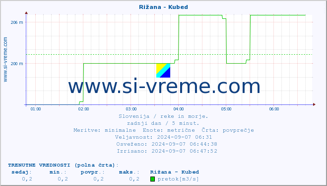 POVPREČJE :: Rižana - Kubed :: temperatura | pretok | višina :: zadnji dan / 5 minut.