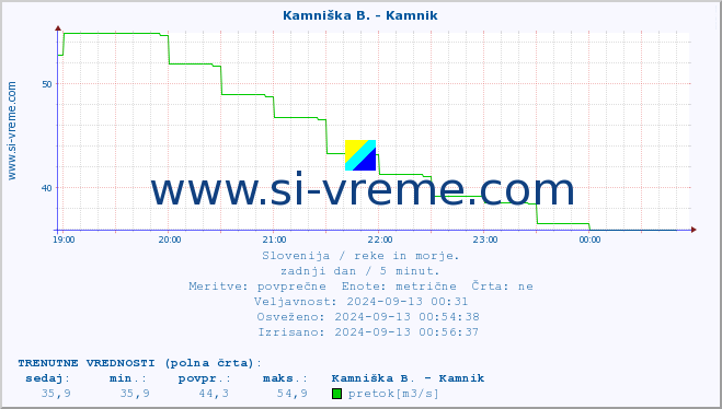 POVPREČJE :: Kamniška B. - Kamnik :: temperatura | pretok | višina :: zadnji dan / 5 minut.