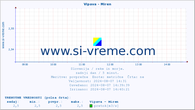 POVPREČJE :: Vipava - Miren :: temperatura | pretok | višina :: zadnji dan / 5 minut.