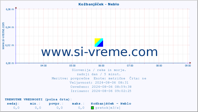 POVPREČJE :: Kožbanjšček - Neblo :: temperatura | pretok | višina :: zadnji dan / 5 minut.