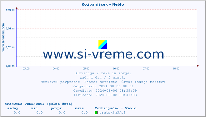 POVPREČJE :: Kožbanjšček - Neblo :: temperatura | pretok | višina :: zadnji dan / 5 minut.