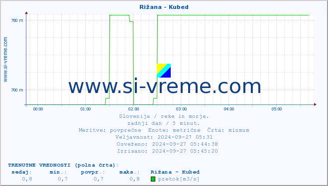 POVPREČJE :: Rižana - Kubed :: temperatura | pretok | višina :: zadnji dan / 5 minut.