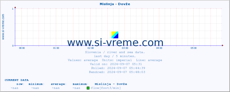  :: Mislinja - Dovže :: temperature | flow | height :: last day / 5 minutes.