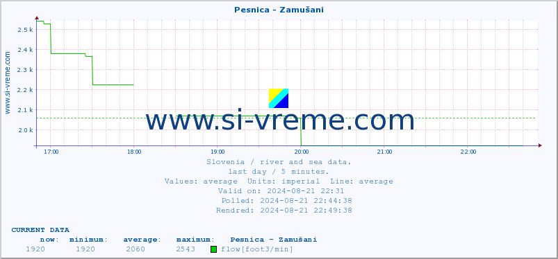  :: Pesnica - Zamušani :: temperature | flow | height :: last day / 5 minutes.