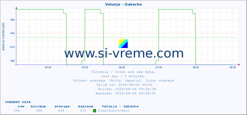  :: Velunja - Gaberke :: temperature | flow | height :: last day / 5 minutes.