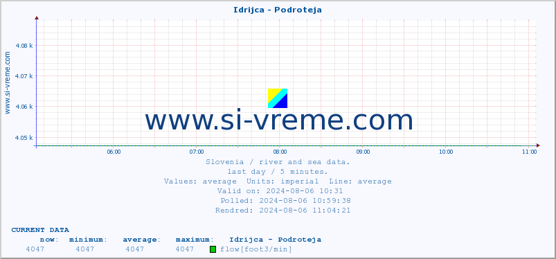  :: Idrijca - Podroteja :: temperature | flow | height :: last day / 5 minutes.