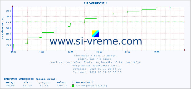 POVPREČJE :: * POVPREČJE * :: temperatura | pretok | višina :: zadnji dan / 5 minut.