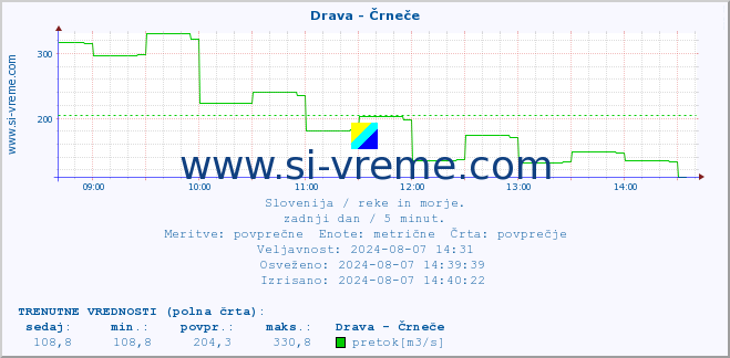 POVPREČJE :: Drava - Črneče :: temperatura | pretok | višina :: zadnji dan / 5 minut.