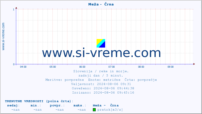 POVPREČJE :: Meža -  Črna :: temperatura | pretok | višina :: zadnji dan / 5 minut.