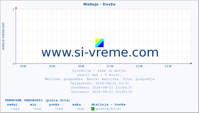 POVPREČJE :: Mislinja - Dovže :: temperatura | pretok | višina :: zadnji dan / 5 minut.