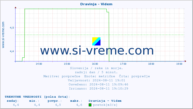 POVPREČJE :: Dravinja - Videm :: temperatura | pretok | višina :: zadnji dan / 5 minut.