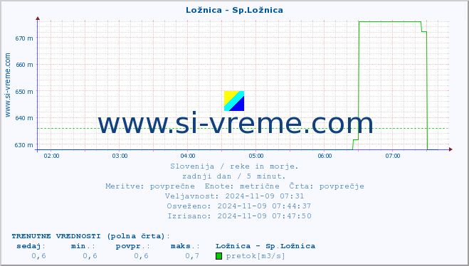 POVPREČJE :: Ložnica - Sp.Ložnica :: temperatura | pretok | višina :: zadnji dan / 5 minut.