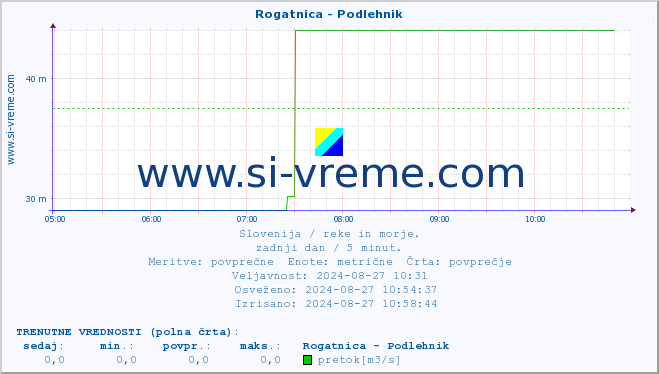 POVPREČJE :: Rogatnica - Podlehnik :: temperatura | pretok | višina :: zadnji dan / 5 minut.