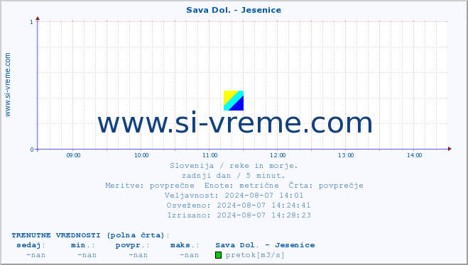 POVPREČJE :: Sava Dol. - Jesenice :: temperatura | pretok | višina :: zadnji dan / 5 minut.