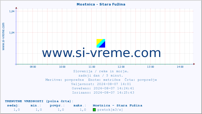 POVPREČJE :: Mostnica - Stara Fužina :: temperatura | pretok | višina :: zadnji dan / 5 minut.