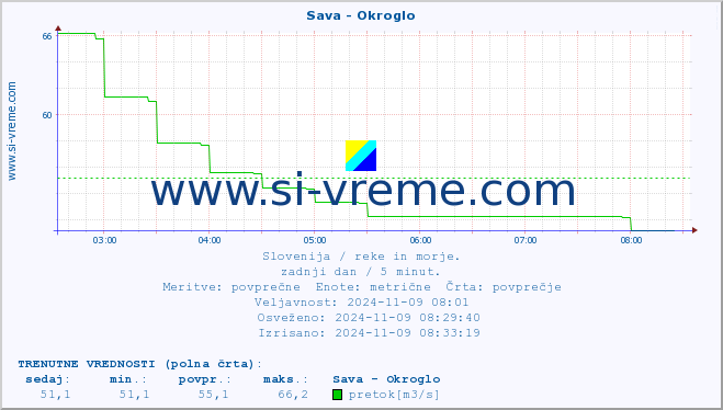 POVPREČJE :: Sava - Okroglo :: temperatura | pretok | višina :: zadnji dan / 5 minut.