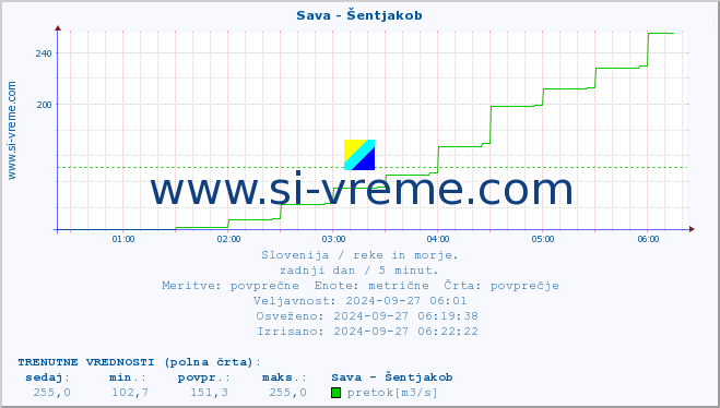 POVPREČJE :: Sava - Šentjakob :: temperatura | pretok | višina :: zadnji dan / 5 minut.