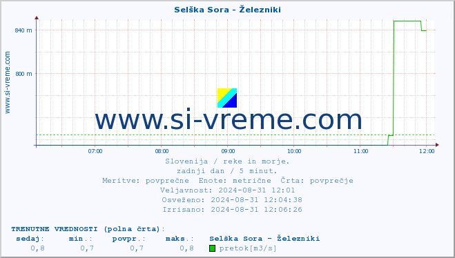 POVPREČJE :: Selška Sora - Železniki :: temperatura | pretok | višina :: zadnji dan / 5 minut.